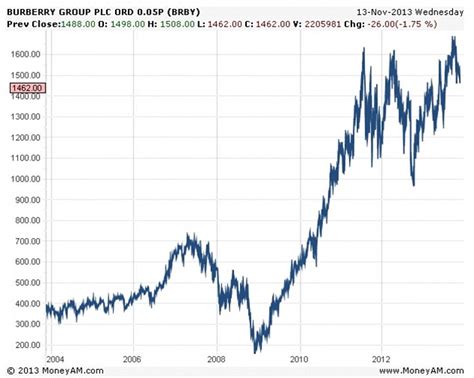 burberry stock|Burberry stock news.